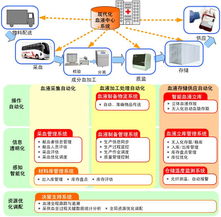 自動化所與北京市紅十字血液中心協(xié)力打造現(xiàn)代化血液示范中心，以北京網絡技術服務引領采供血新篇章